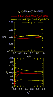 Pressure distribution and shapes for viscous design case.