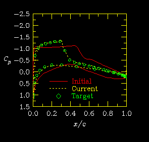 Pressure distribution and shapes for viscous design case.